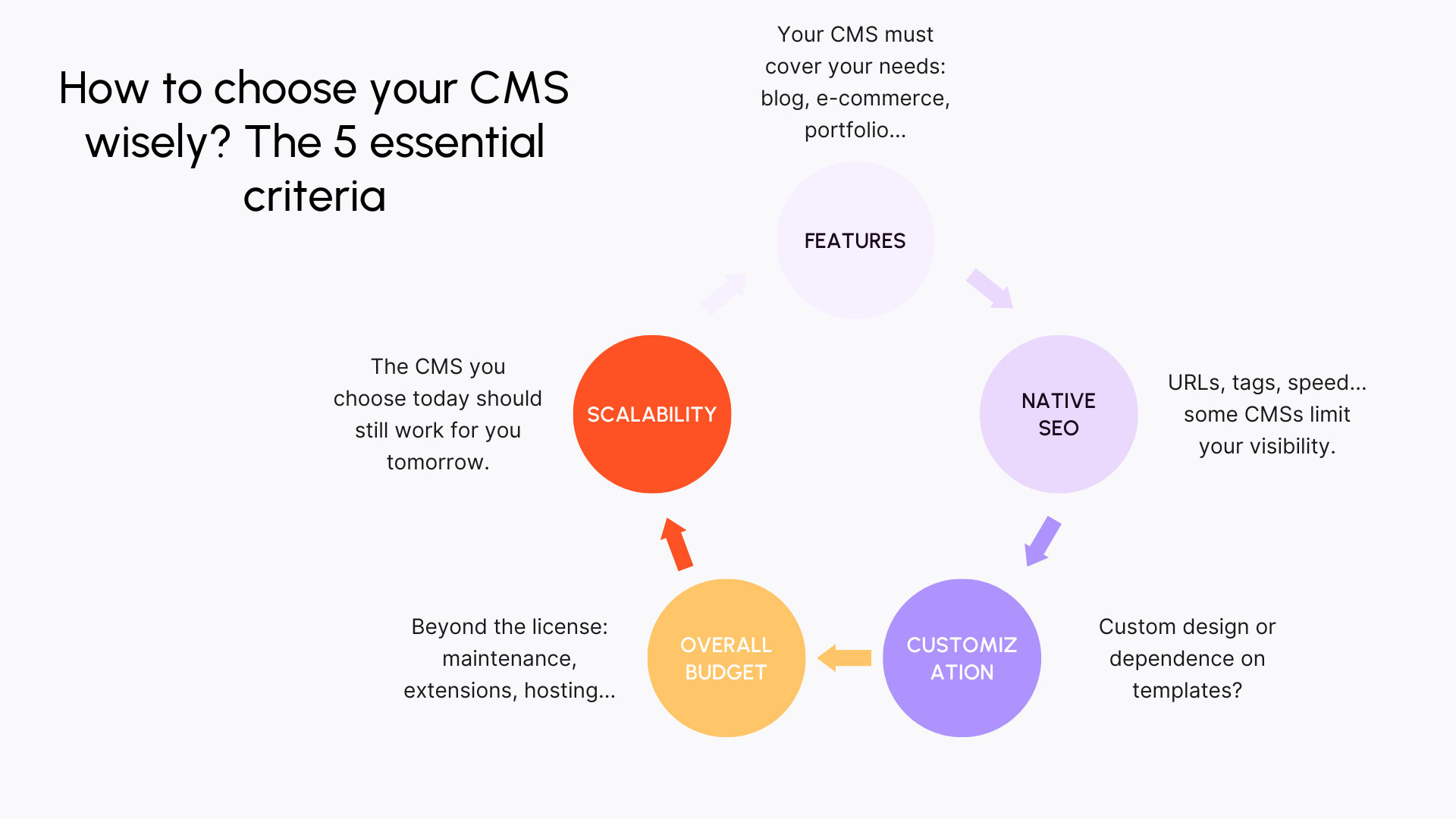 Choosing your CMS advice