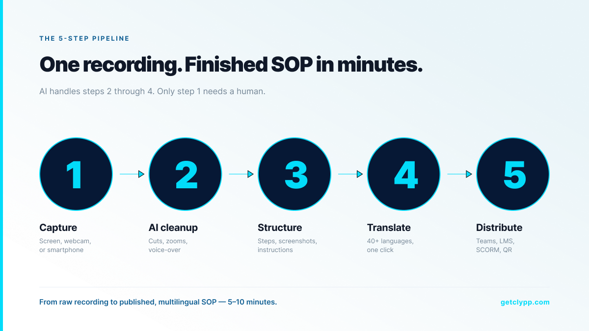 5-step pipeline: from raw recording to published, multilingual SOP