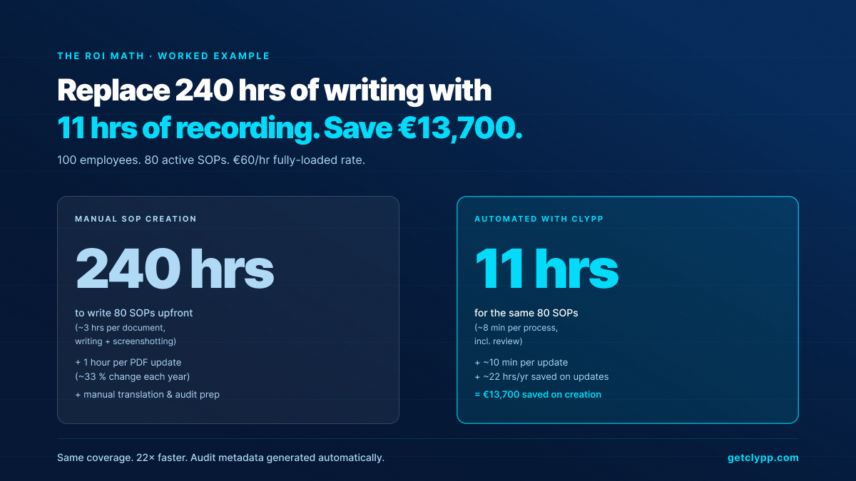 ROI: 240 hours writing vs 11 hours recording — €13,700 saved on 80 SOPs