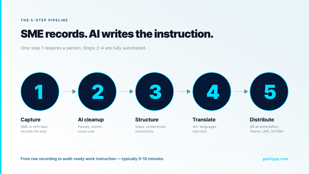 5-step pipeline: capture, AI cleanup, structure, translate, distribute — SME records; AI does the rest