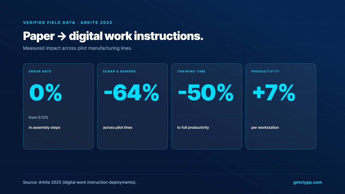 Verified impact from Arkite 2025: error rate 0% (from 0.12%), scrap -64%, training -50%, productivity +7%