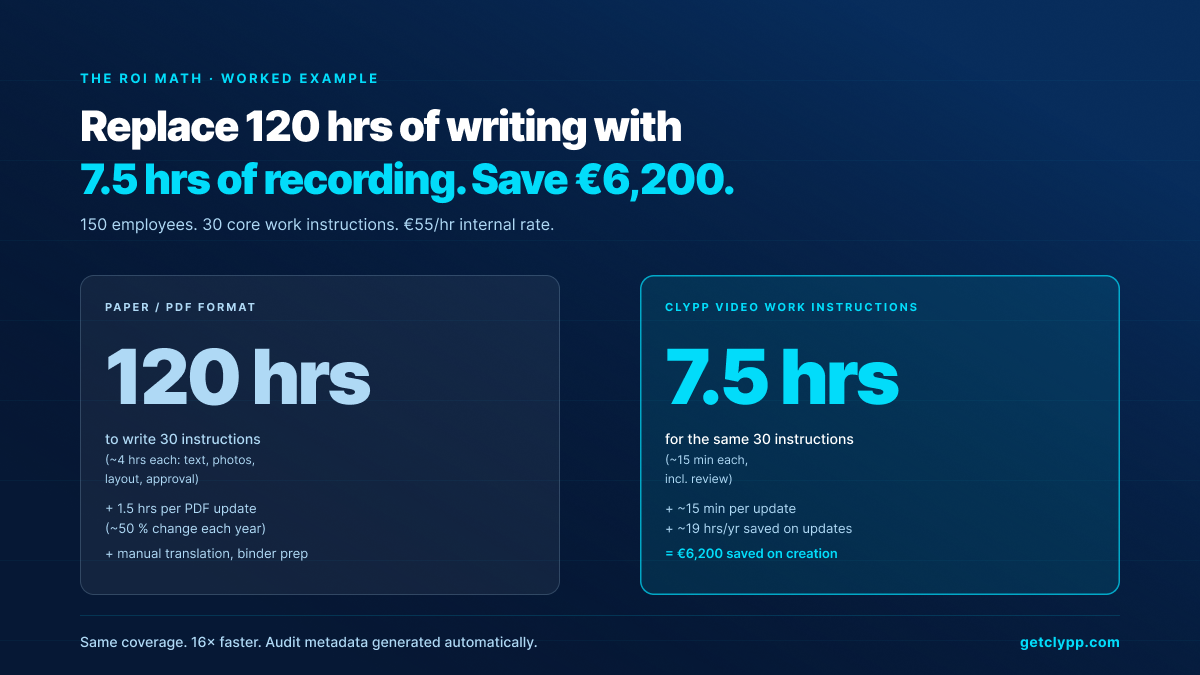 ROI: 120 hours paper vs 7.5 hours Clypp — €6,200 saved on 30 work instructions