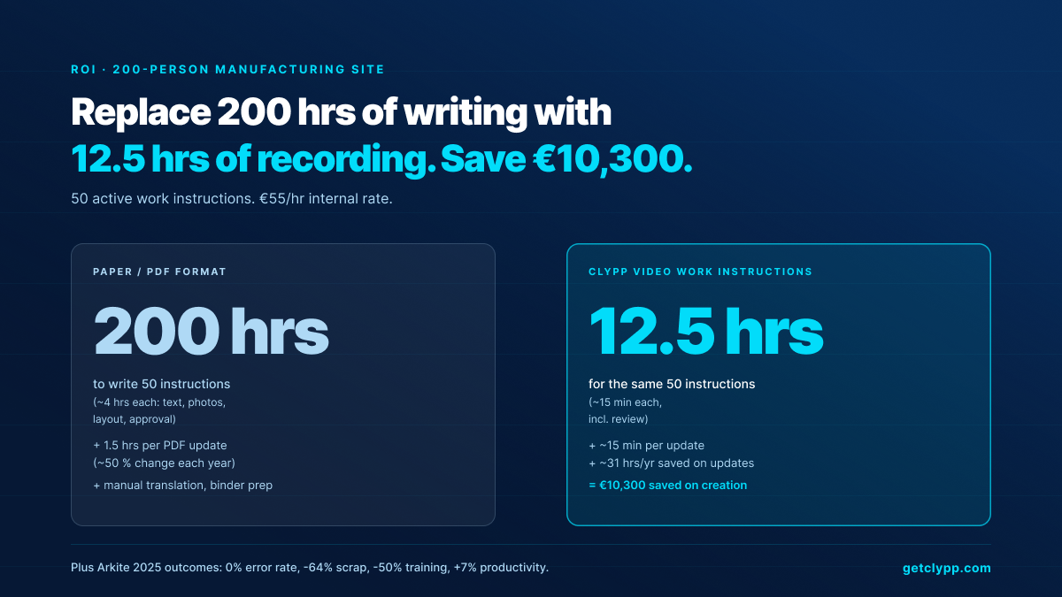 ROI: 200 hours paper vs 12.5 hours Clypp — €10,300 saved on 50 work instructions