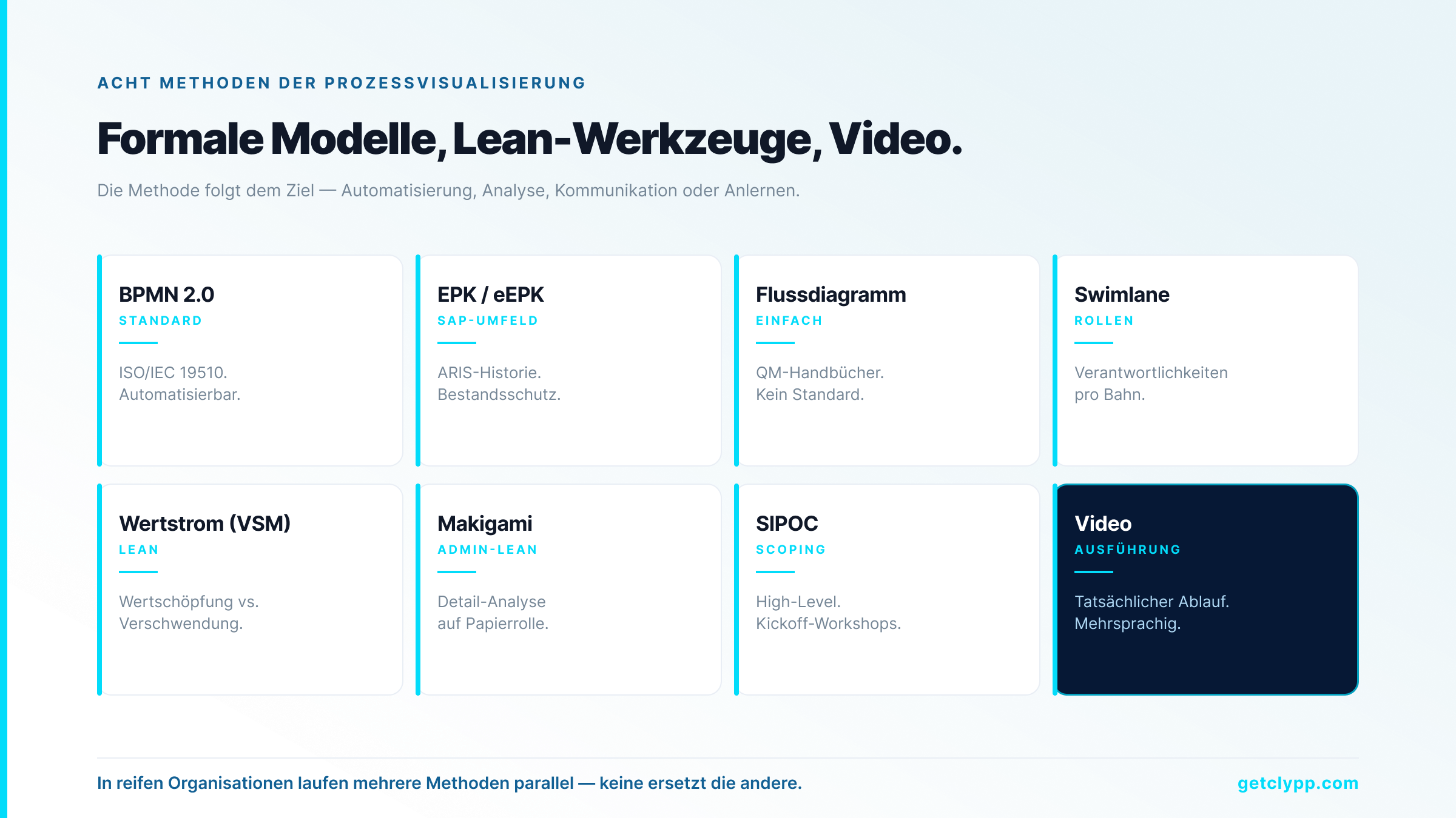 Acht Methoden der Prozessvisualisierung im Vergleich: BPMN 2.0, EPK, Flussdiagramm, Swimlane, Wertstromdesign, Makigami, SIPOC und Video