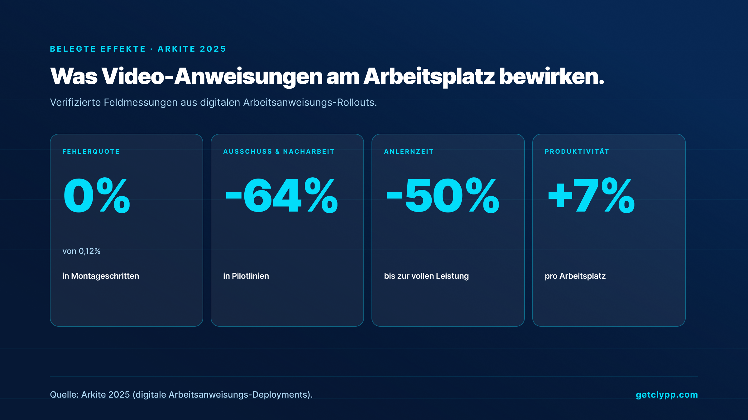 Belegte Effekte von Video-Arbeitsanweisungen (Arkite 2025): Fehlerquote 0 Prozent, 64 Prozent weniger Ausschuss, 50 Prozent kürzere Anlernzeit, 7 Prozent mehr Produktivität