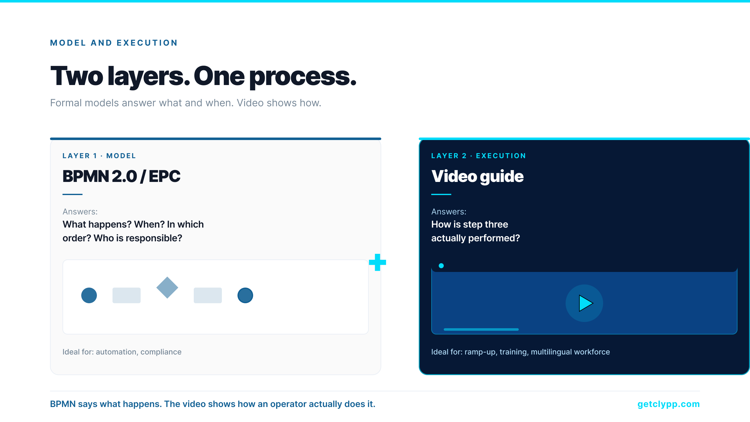 Two layers of a process: the formal model (BPMN 2.0/EPC) answers what and when, the video guide shows the actual execution