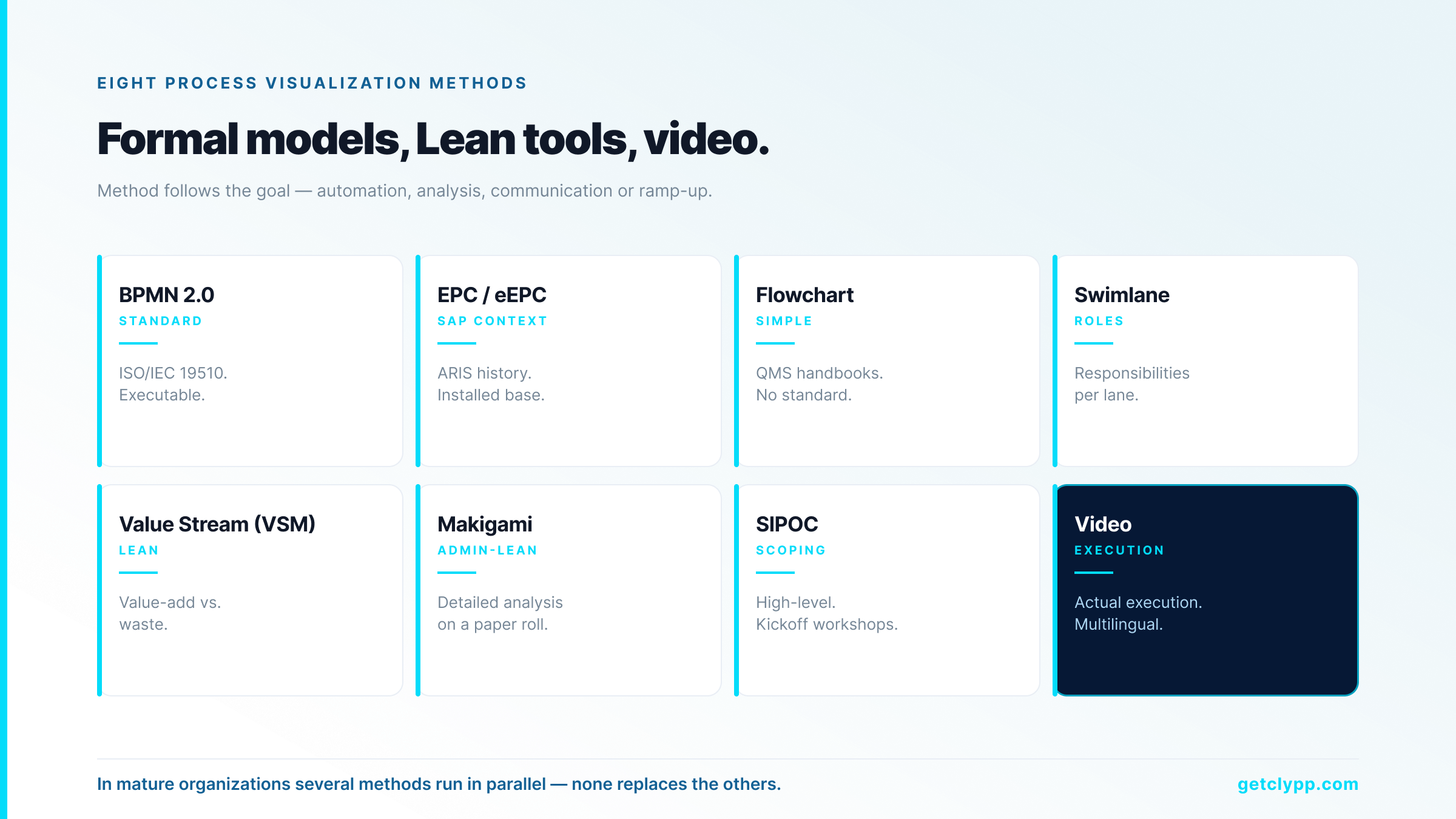 Eight process visualization methods compared: BPMN 2.0, EPC, flowchart, swimlane, value stream mapping, Makigami, SIPOC and video