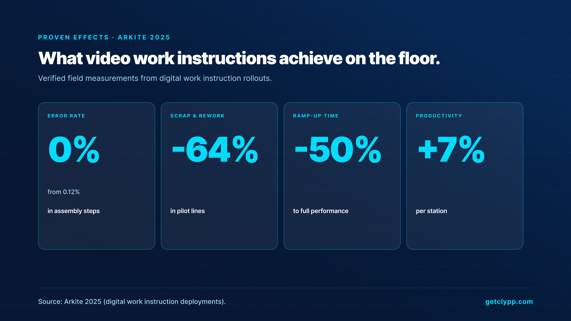 Proven effects of video work instructions (Arkite 2025): error rate 0%, 64% less scrap, 50% shorter ramp-up, 7% higher productivity