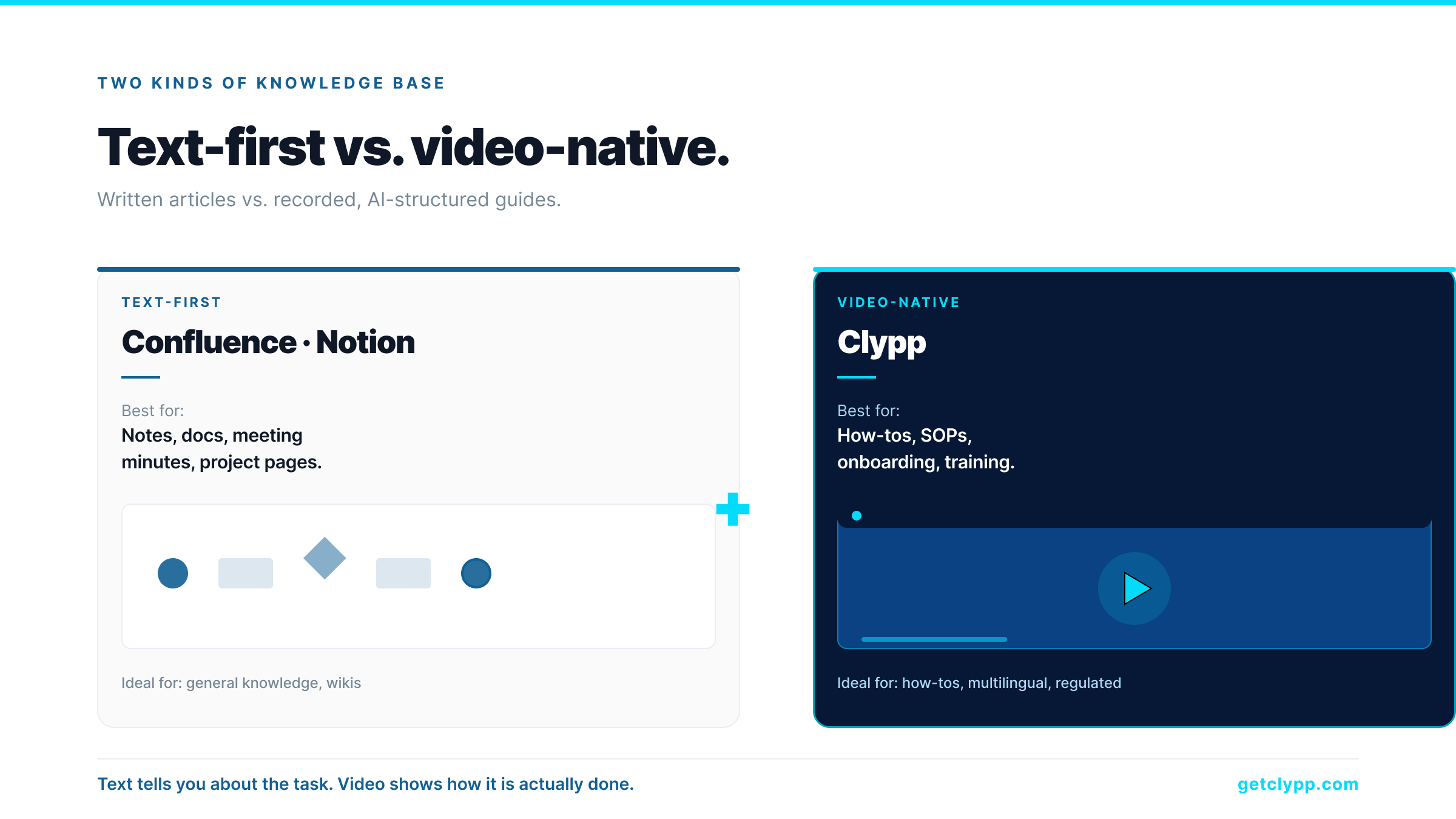 Text-first knowledge bases (Confluence, Notion) versus video-native (Clypp): written articles versus recorded, AI-structured guides