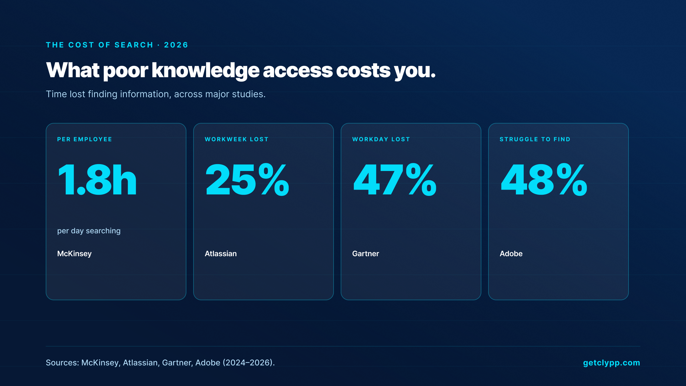 The cost of poor knowledge access: 1.8 hours per employee per day, 25% of the workweek, 47% of the workday, 48% struggle to find documents