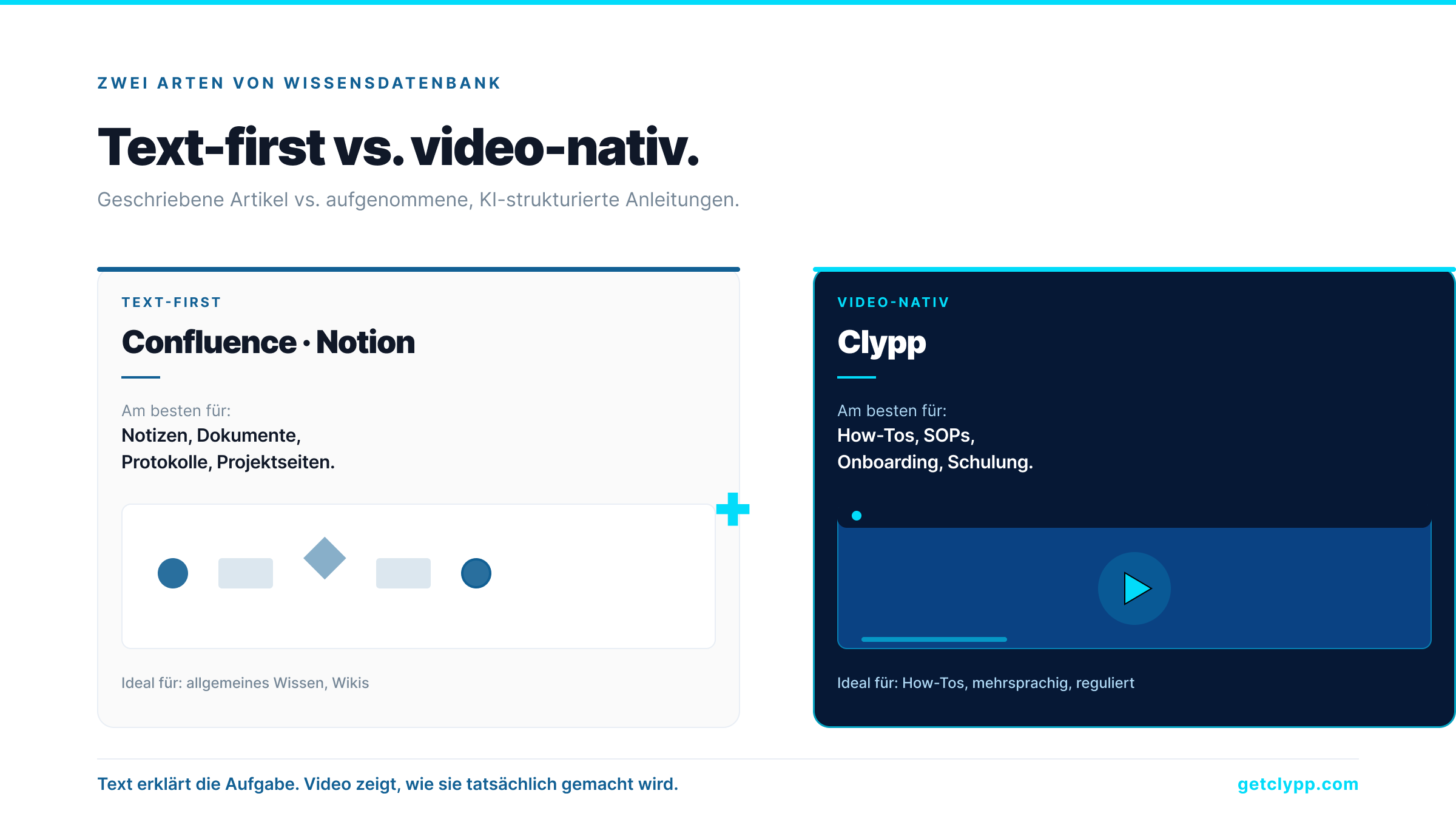 Text-first Wissensdatenbanken (Confluence, Notion) versus video-nativ (Clypp): geschriebene Artikel versus aufgenommene, KI-strukturierte Anleitungen