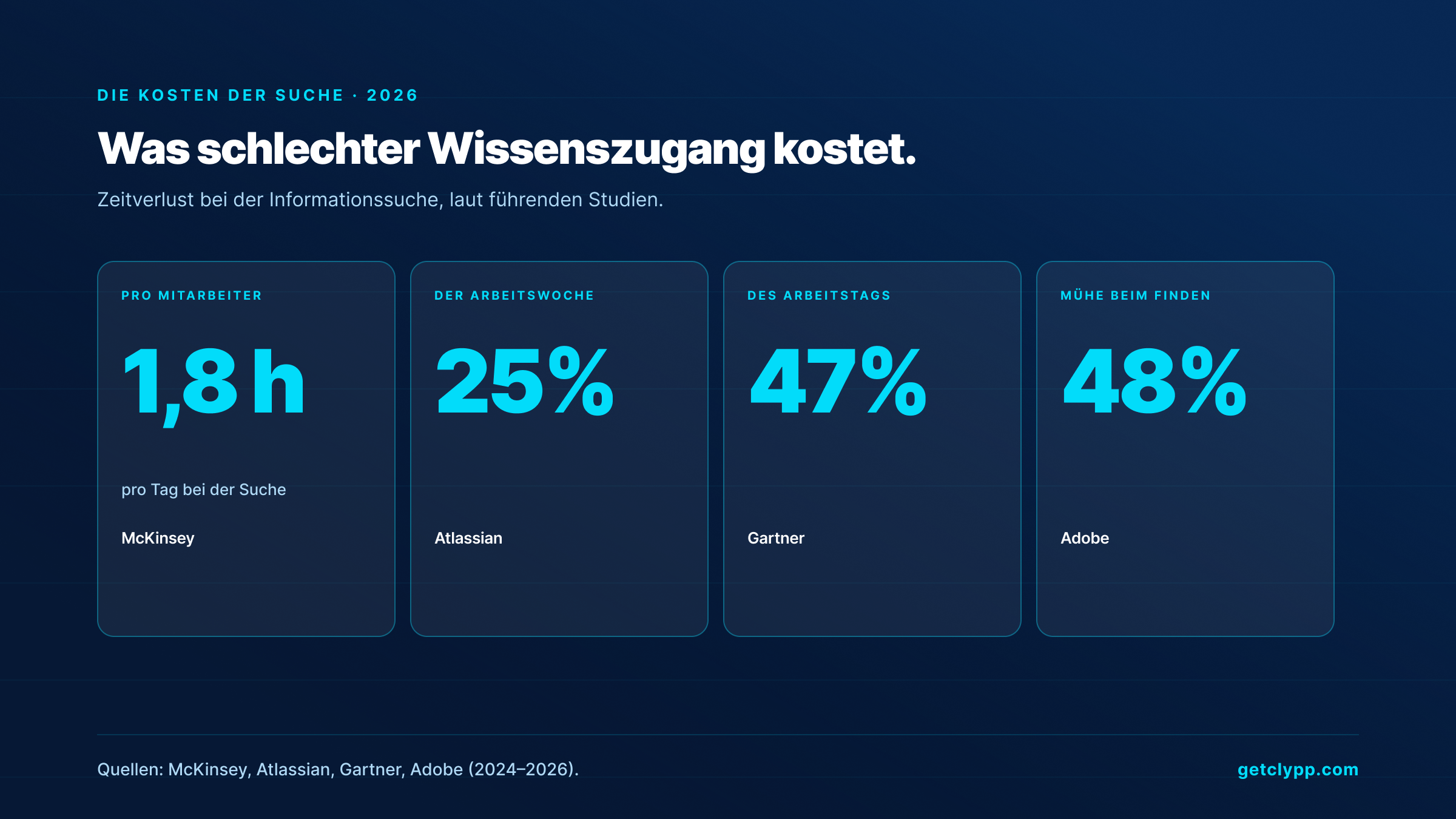 Die Kosten schlechten Wissenszugangs: 1,8 Stunden pro Mitarbeiter und Tag, 25 % der Arbeitswoche, 47 % des Arbeitstags, 48 % finden Dokumente nur schwer