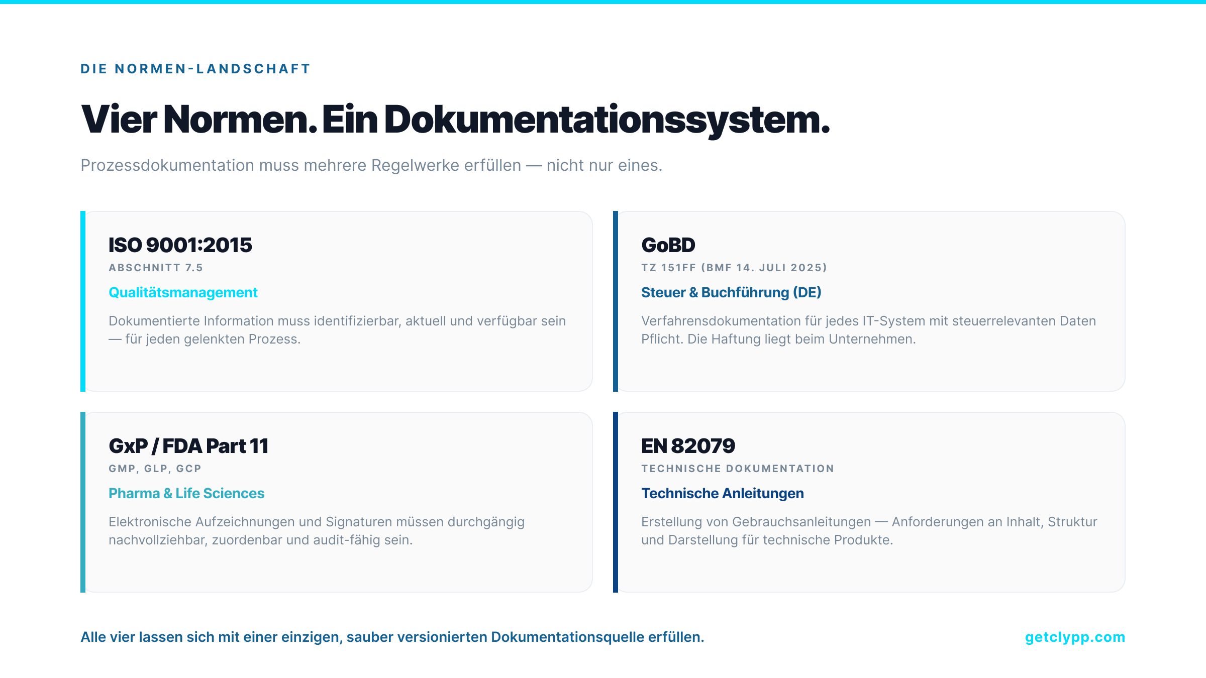 Die Normen-Landschaft: ISO 9001:2015, GoBD, GxP/FDA Part 11 und EN 82079