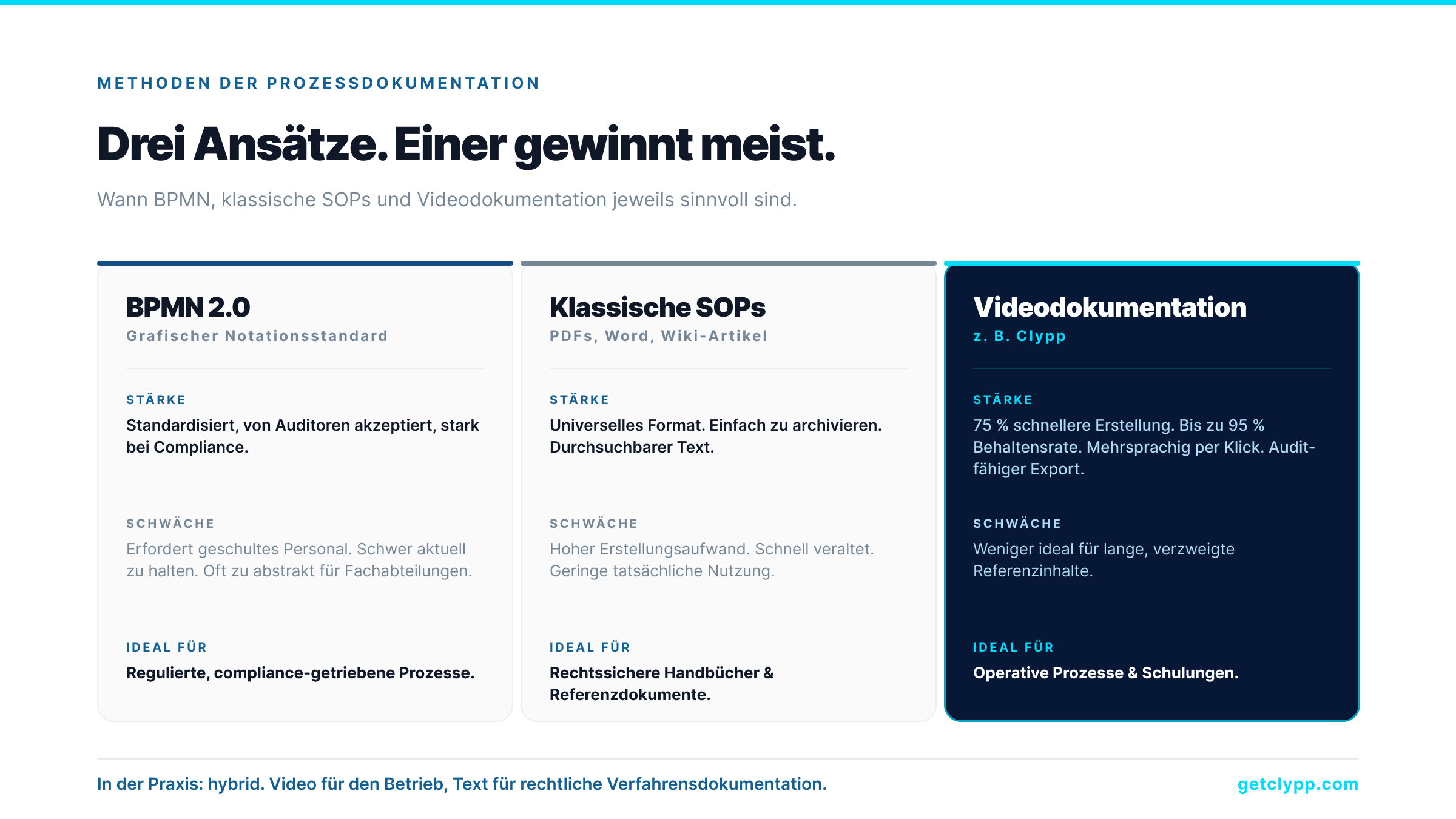 Methoden der Prozessdokumentation: BPMN 2.0, klassische SOPs und Videodokumentation im Vergleich