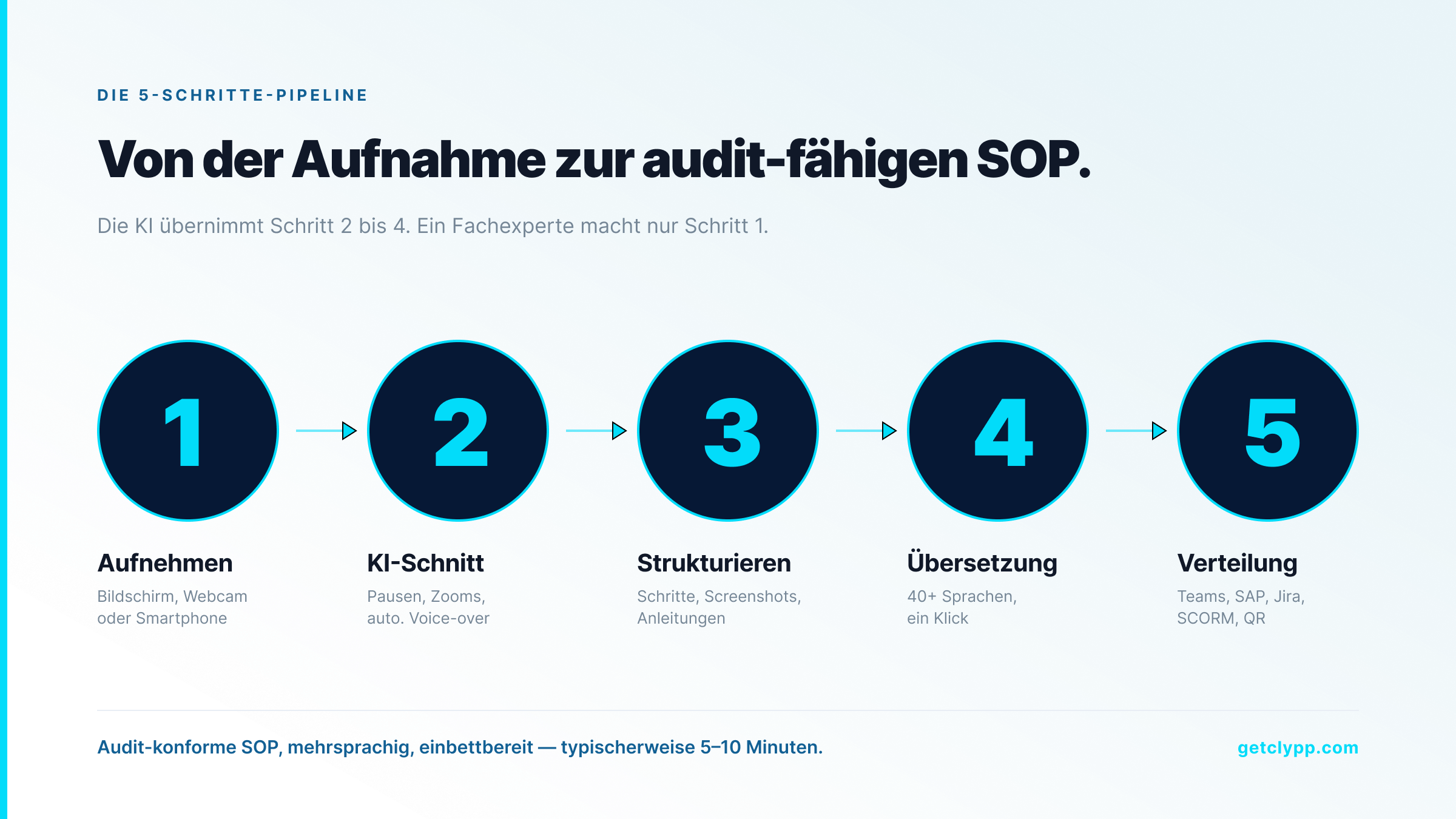 Die 5-Schritte-Pipeline von der Aufnahme zur audit-fähigen SOP