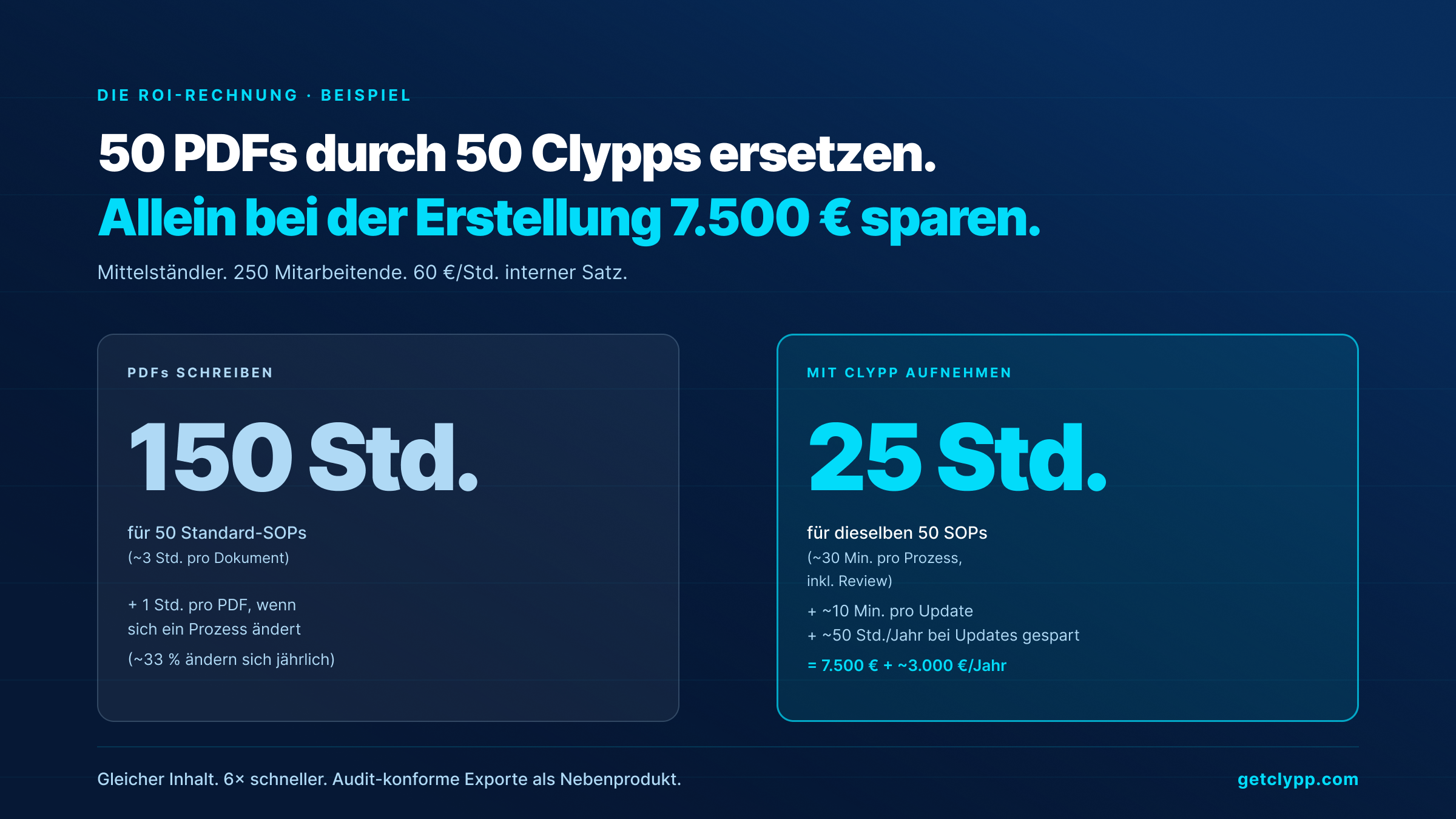 ROI-Rechenbeispiel: 50 PDFs durch 50 Clypps ersetzen und 7.500 Euro sparen