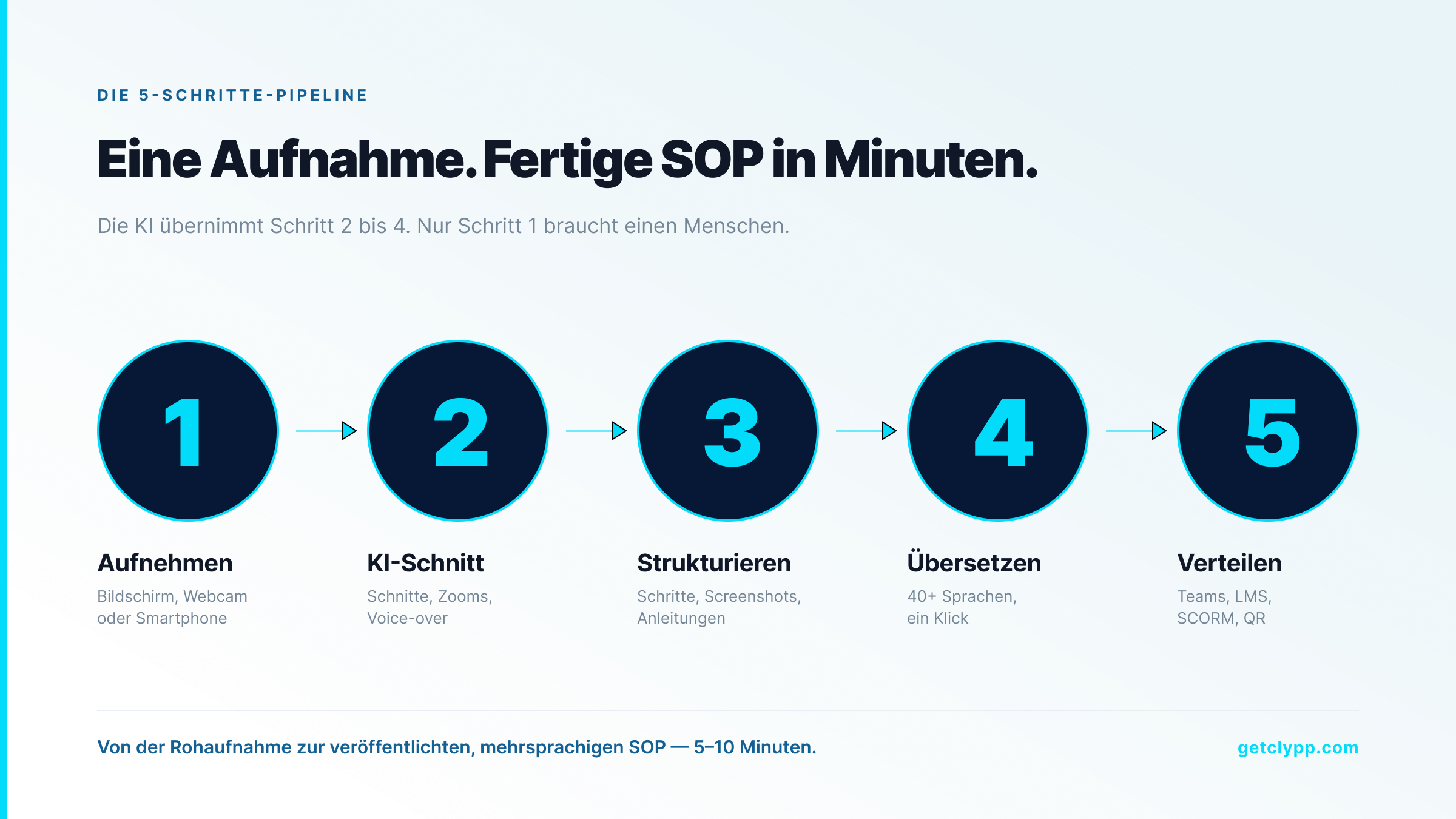 5-Schritte-Pipeline: von der Rohaufnahme zur veroeffentlichten, mehrsprachigen SOP