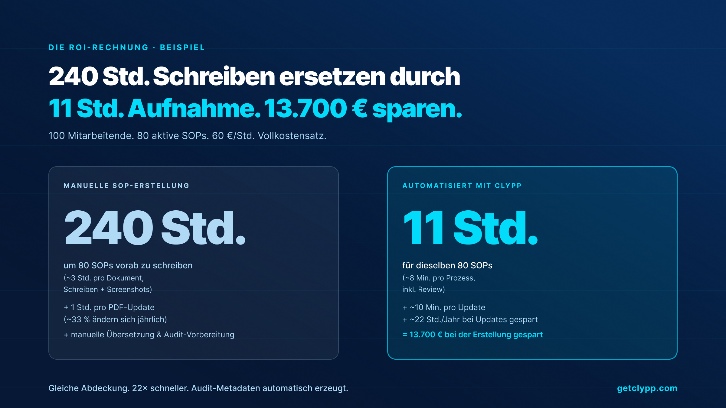 ROI: 240 Stunden Schreiben vs. 11 Stunden Aufnahme &mdash; 13.700 Euro gespart bei 80 SOPs