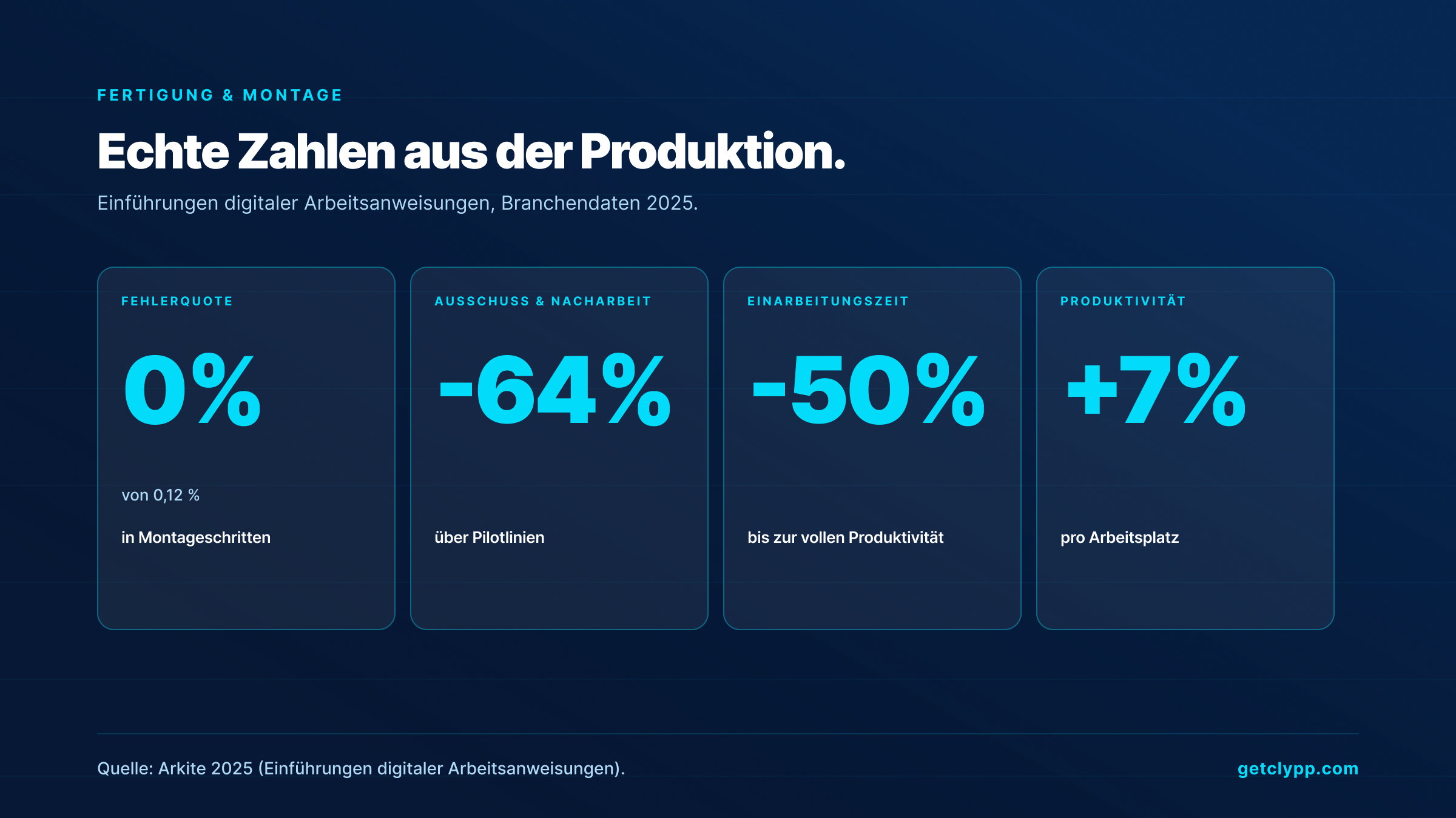 Fertigungs-KPIs aus Arkite 2025: Fehlerquote 0 %, Ausschuss -64 %, Einarbeitung -50 %, Produktivitaet +7 %