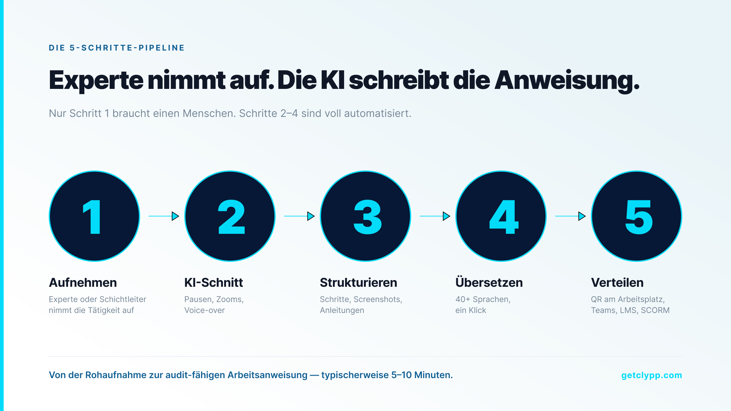 5-Schritte-Pipeline: Aufnehmen, KI-Schnitt, Strukturieren, Übersetzen, Verteilen — der Fachexperte nimmt auf; die KI erledigt den Rest