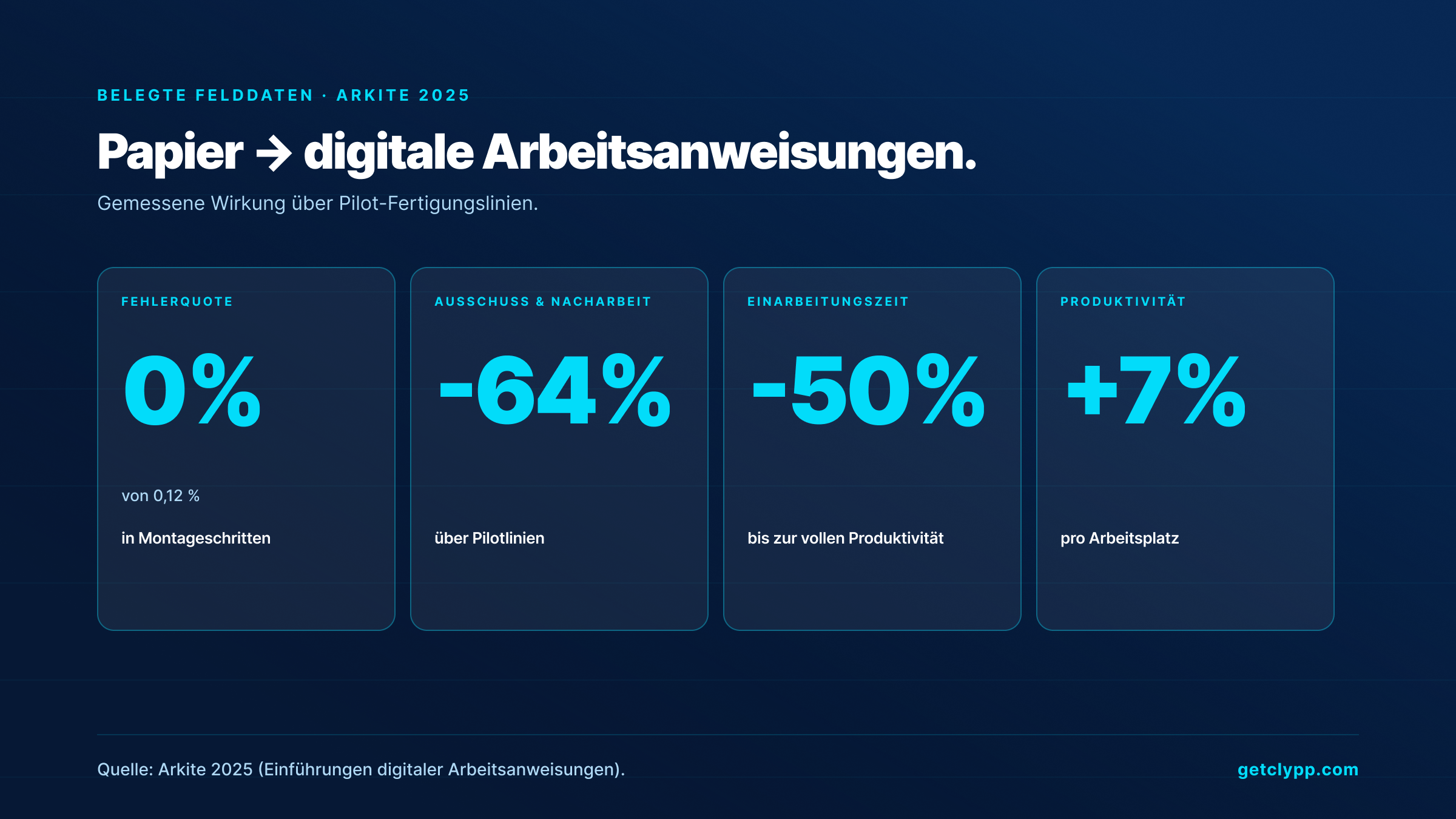 Belegte Wirkung aus Arkite 2025: Fehlerquote 0% (von 0,12%), Ausschuss -64%, Einarbeitung -50%, Produktivität +7%