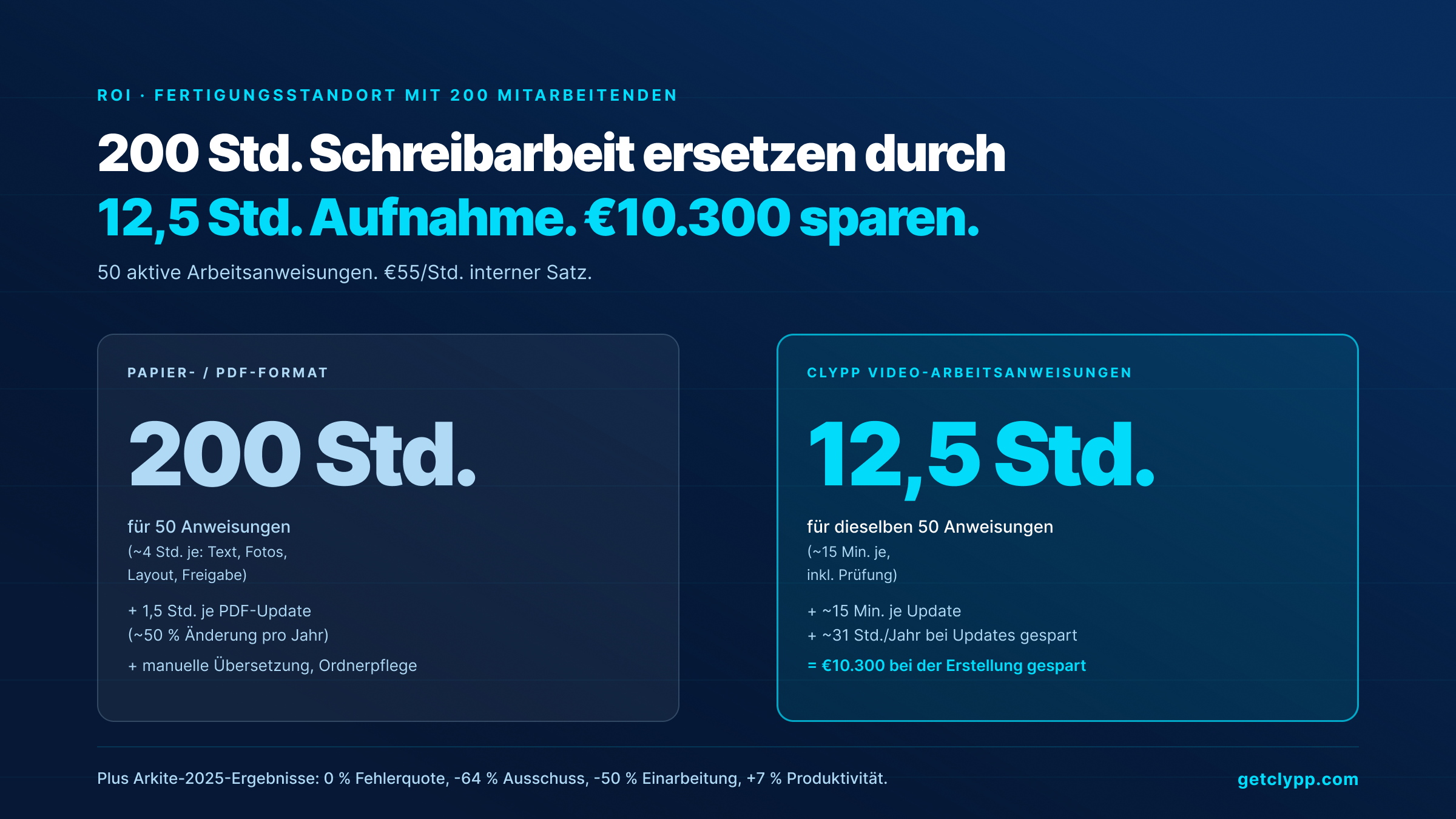 ROI: 200 Stunden Papier vs. 12,5 Stunden Clypp — €10.300 gespart bei 50 Arbeitsanweisungen
