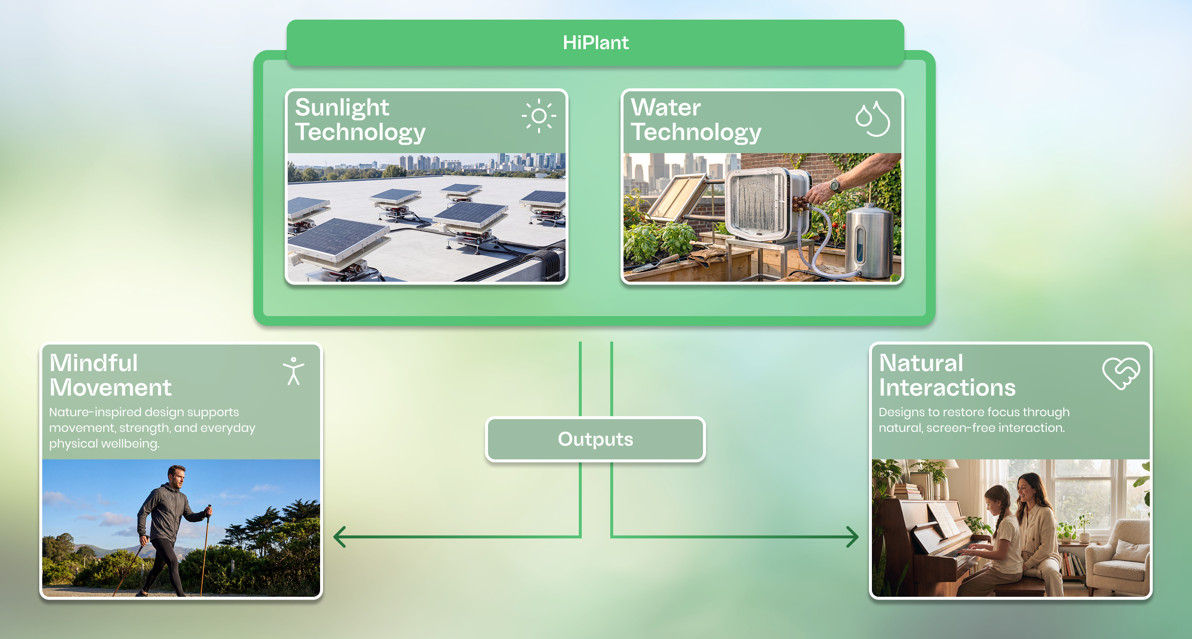 Diagram showing HiPlant with Sunlight Technology, Water Technology, Mindful Movement, and Natural Interactions outputs.