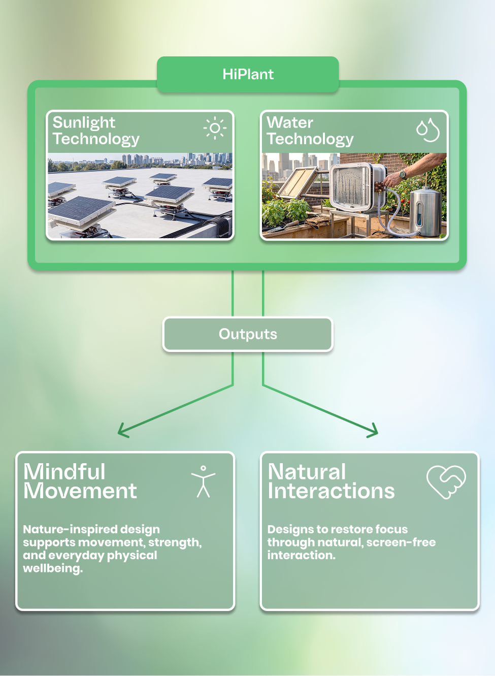 Diagram showing HiPlant technology using sunlight and water tech, with outputs of mindful movement and natural interactions.