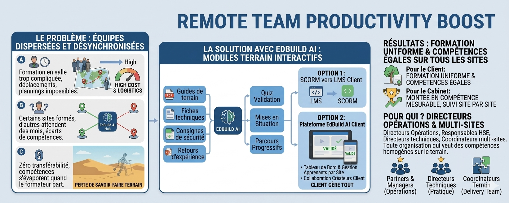 Former vos équipes terrain réparties sur plusieurs sites