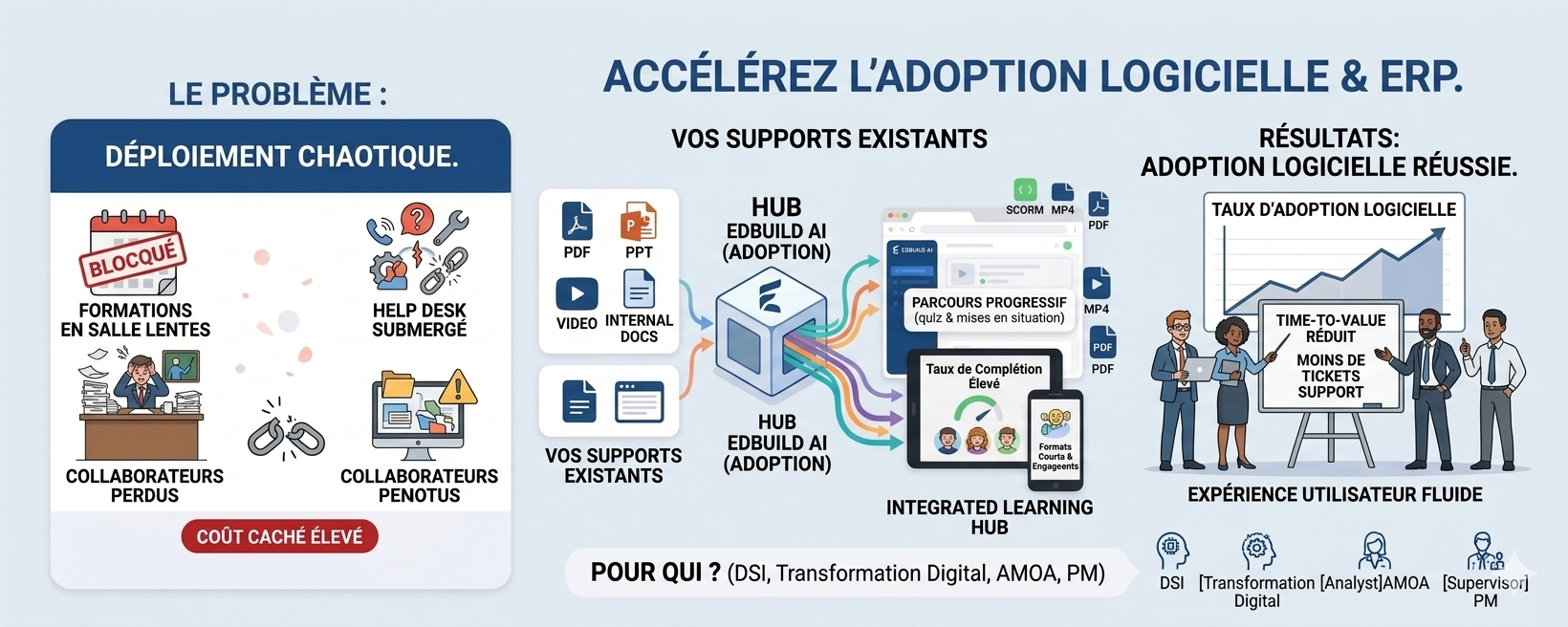 Former vos équipes à un logiciel interne avec des modules e-learning dédiés