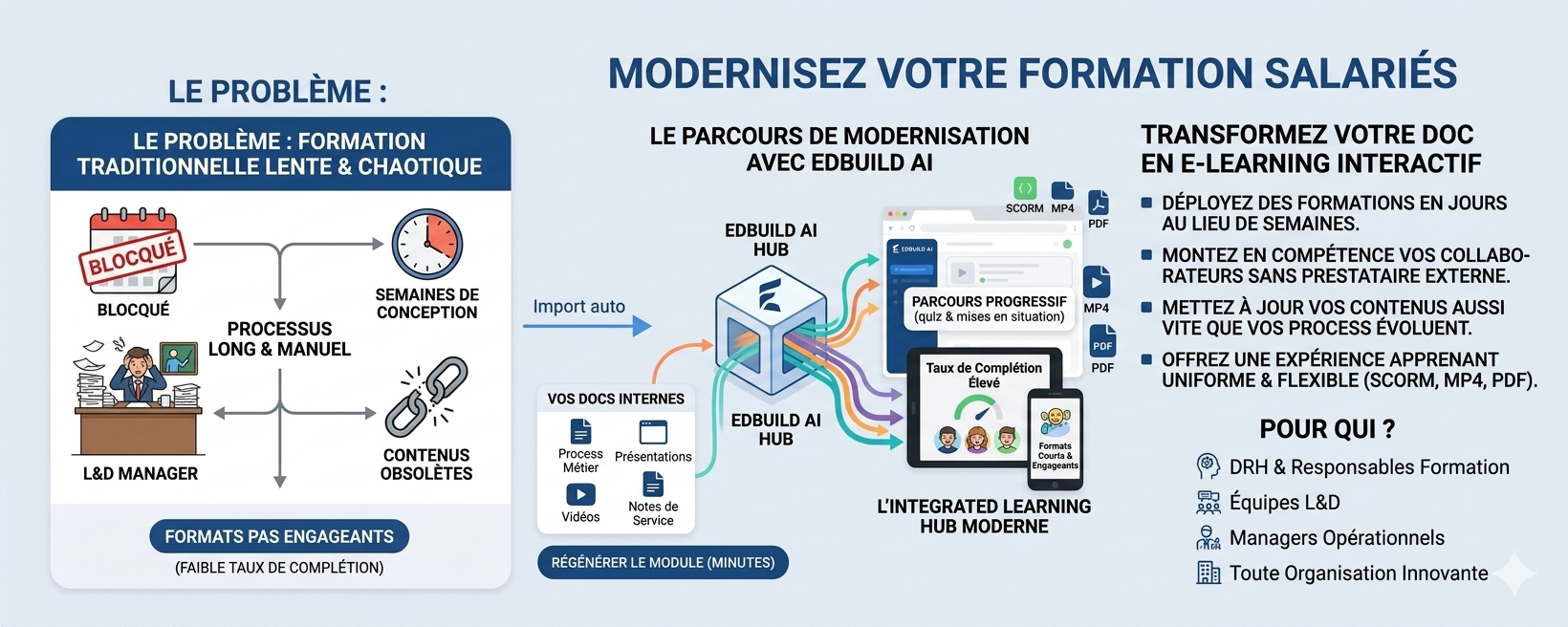 Former vos salariés avec des modules e-learning sur-mesure