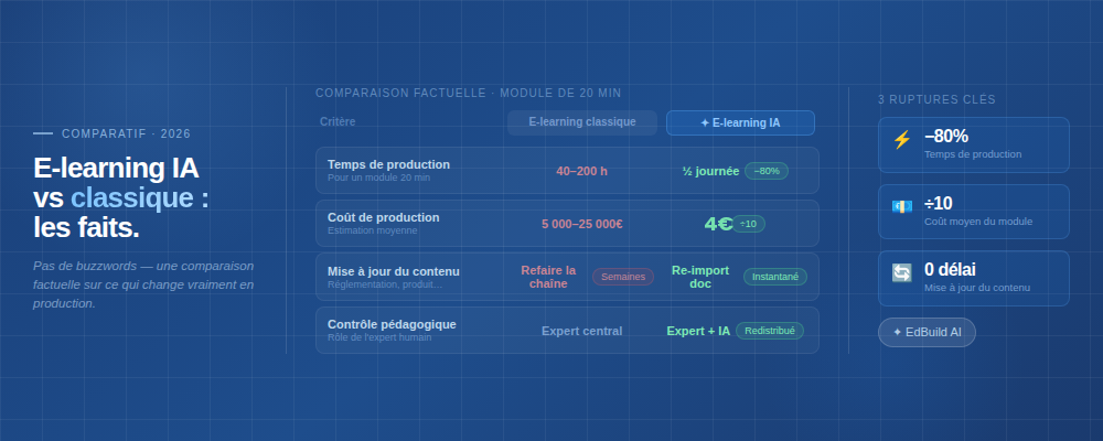 E-learning IA vs e-learning classique : ce qui change vraiment en 2026