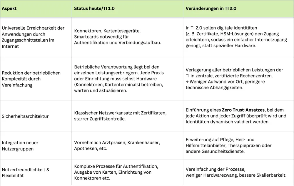 Tabelle mit Vergleich von TI 1.0 und TI 2.0