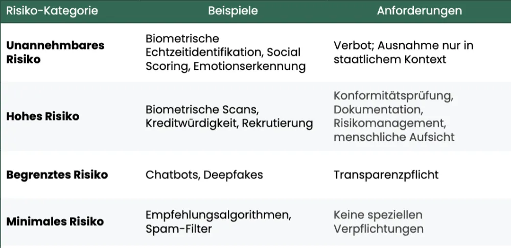 Tabelle der Risikoklassen mit Beispiel und Anforderungen