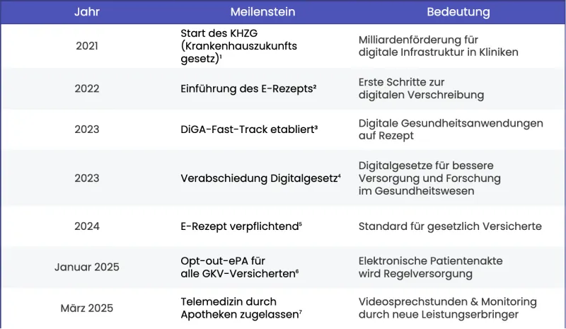 Tabelle welche die Meilensteine des deutschen Gesundheitswesens in den letzten Jahren zeigt