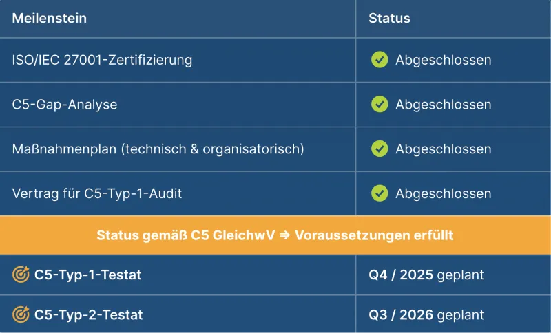 Tabelle welche Zertifizierungen auf C5 Niveau VITAS bereits hat