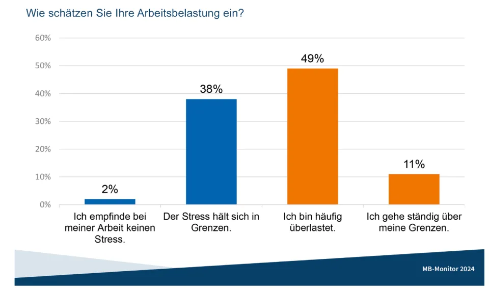 Umfrage zu Arbeitsbelastung in medizinischen Berufen