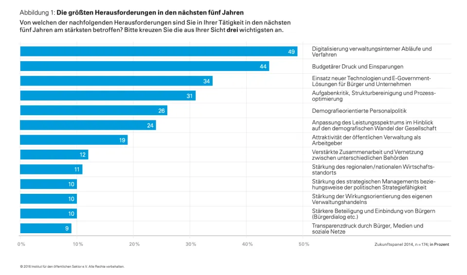 Horizontales Balkendiagramm zeigt Prioritäten öffentlicher Verwaltungen für die nächsten fünf Jahre, mit Digitalisierung interner Abläufe an erster Stelle.