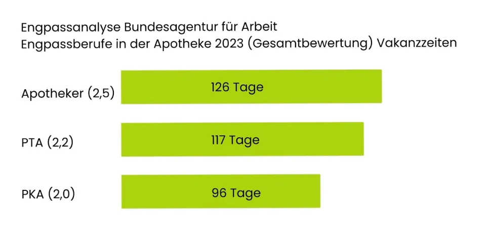 Statistik von Engpassberufen in Apotheken 2023
