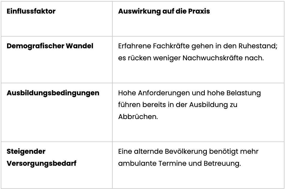 Tabelle welche Einflussfaktoren und Auswirkungen auf Praxen beschreibt