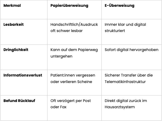 Tabelle Papierüberweisung vs. E-Überweisung