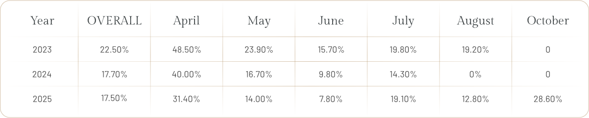 annual lottery table