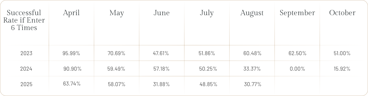 48 hours lottery table
