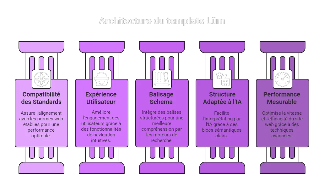 Schéma présentant les cinq piliers du template Lüm : compatibilité des standards, expérience utilisateur, balisage schema, structure adaptée à l’IA et performance mesurable.