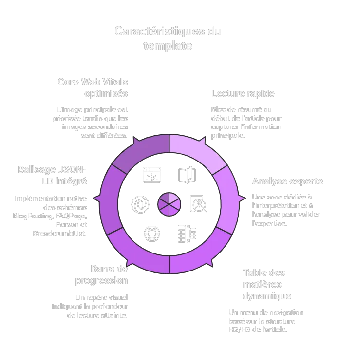 Diagramme circulaire présentant les caractéristiques clés du template Lüm : Core Web Vitals optimisés, balisage JSON-LD intégré, barre de progression, lecture rapide, analyse experte et table des matières dynamique.