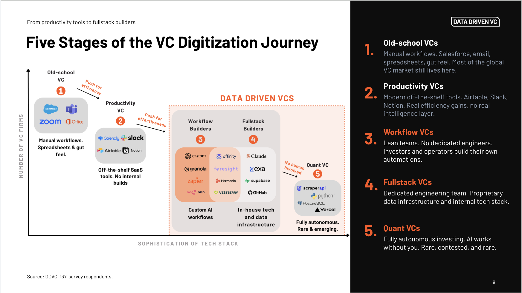 Data Driven VC Landscape 2026 Evolution