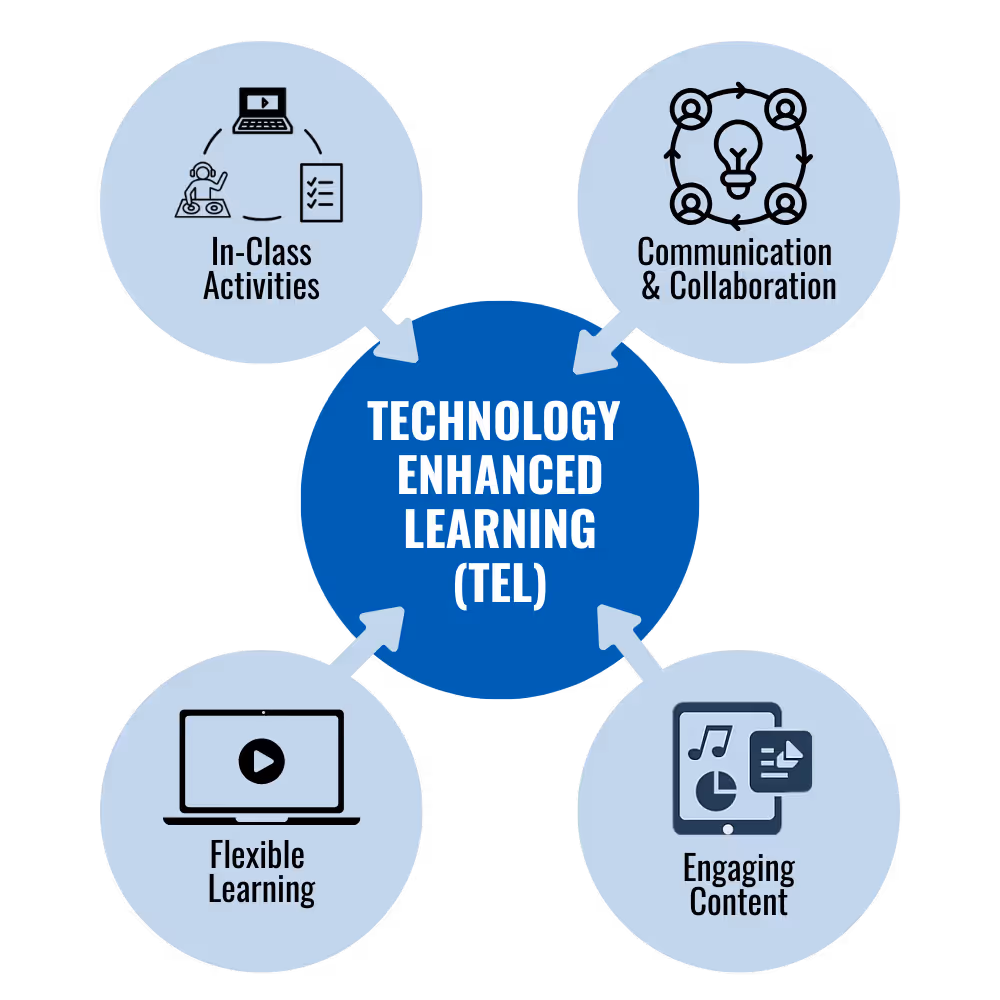 A diagram illustrating the four key components of Technology Enhanced Learning (TEL): In-Class Activities, Communication & Collaboration, Flexible Learning, and Engaging Content.
