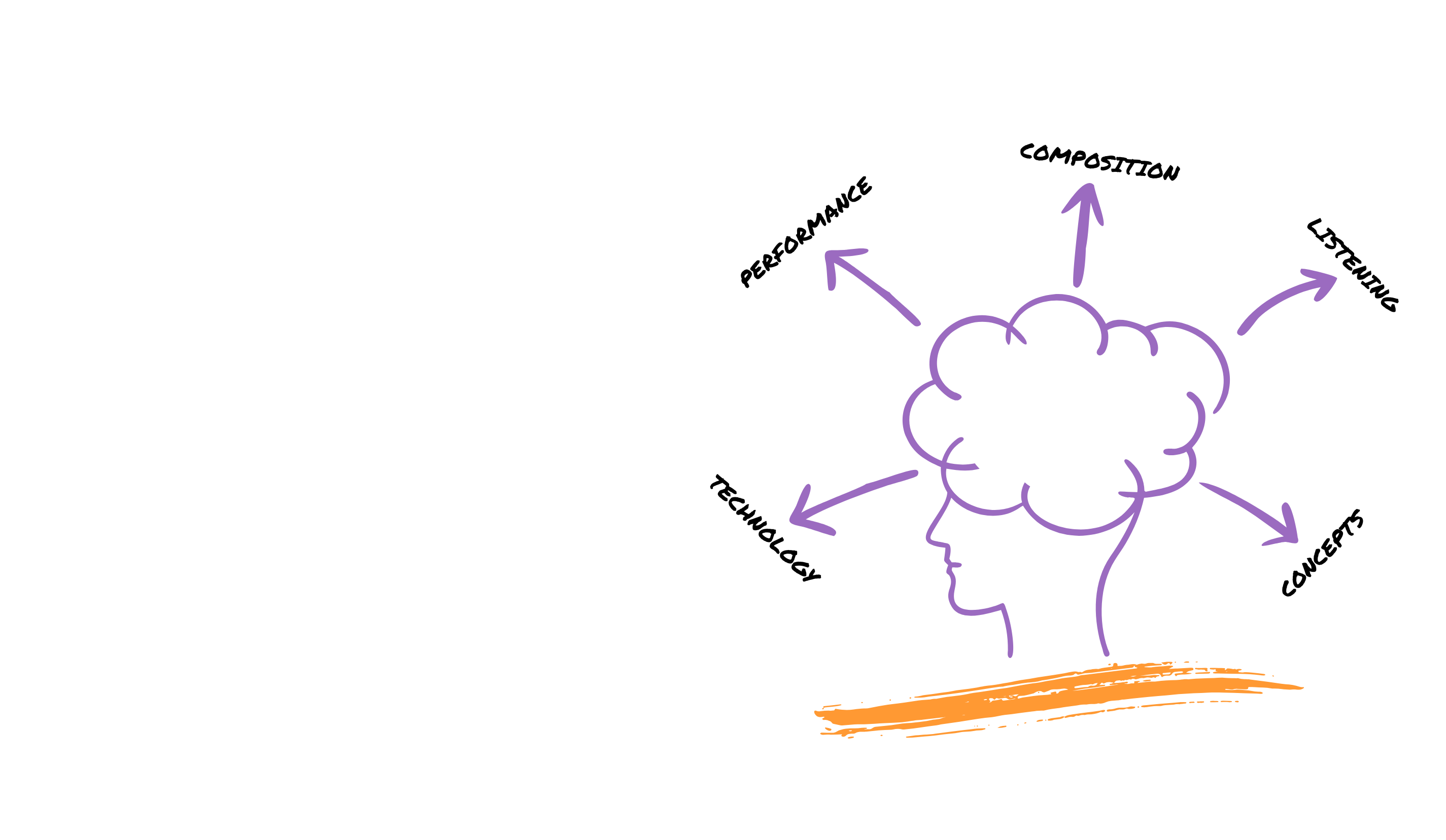 A conceptual drawing of a head with a cloud representing the mind, illustrating the core aspects of music education or creativity: Performance, Technology, Composition, Listening, and Concepts.