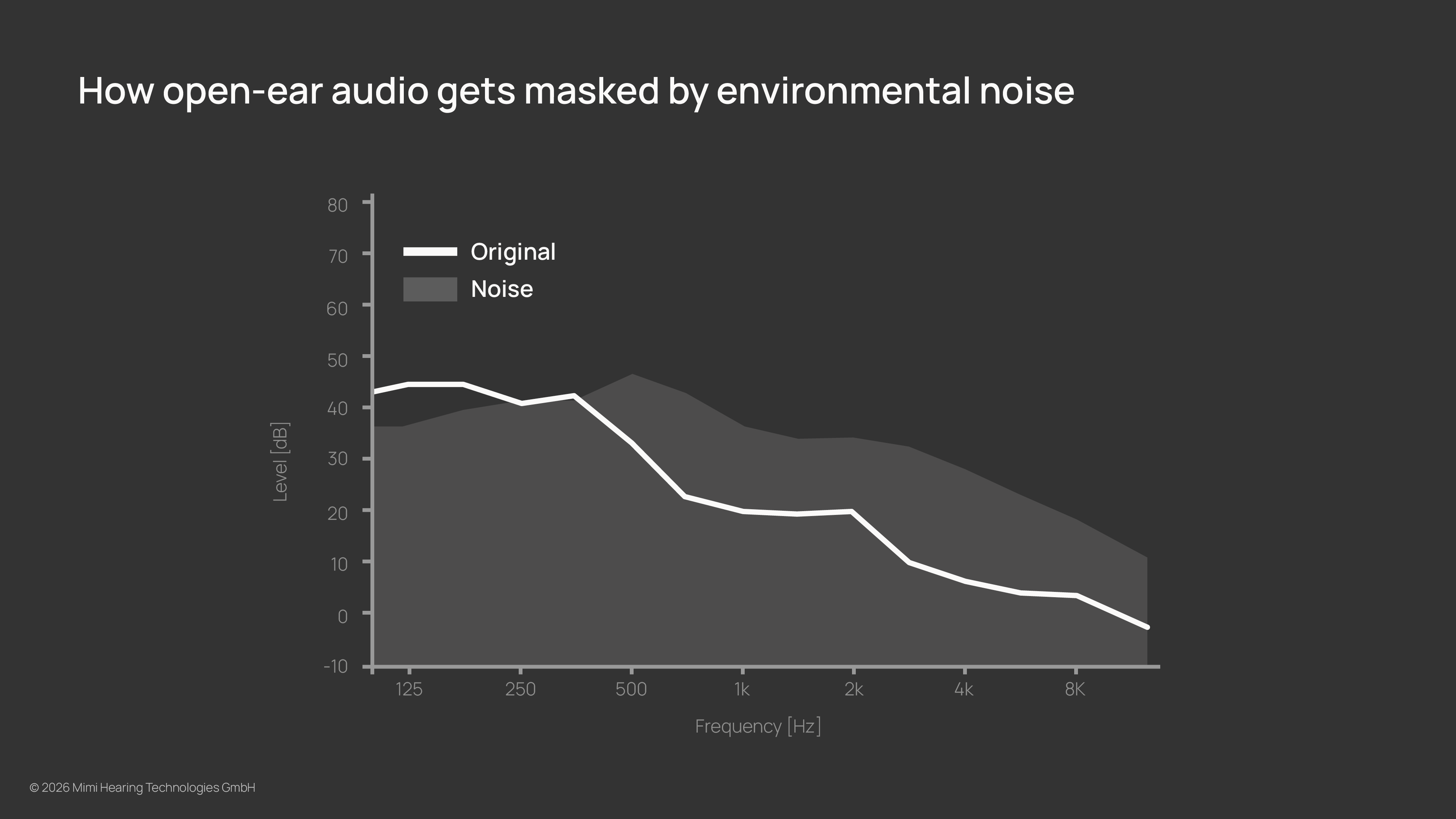 Graph depicting the spectral levels of a sound and concurrent masking noise signal.