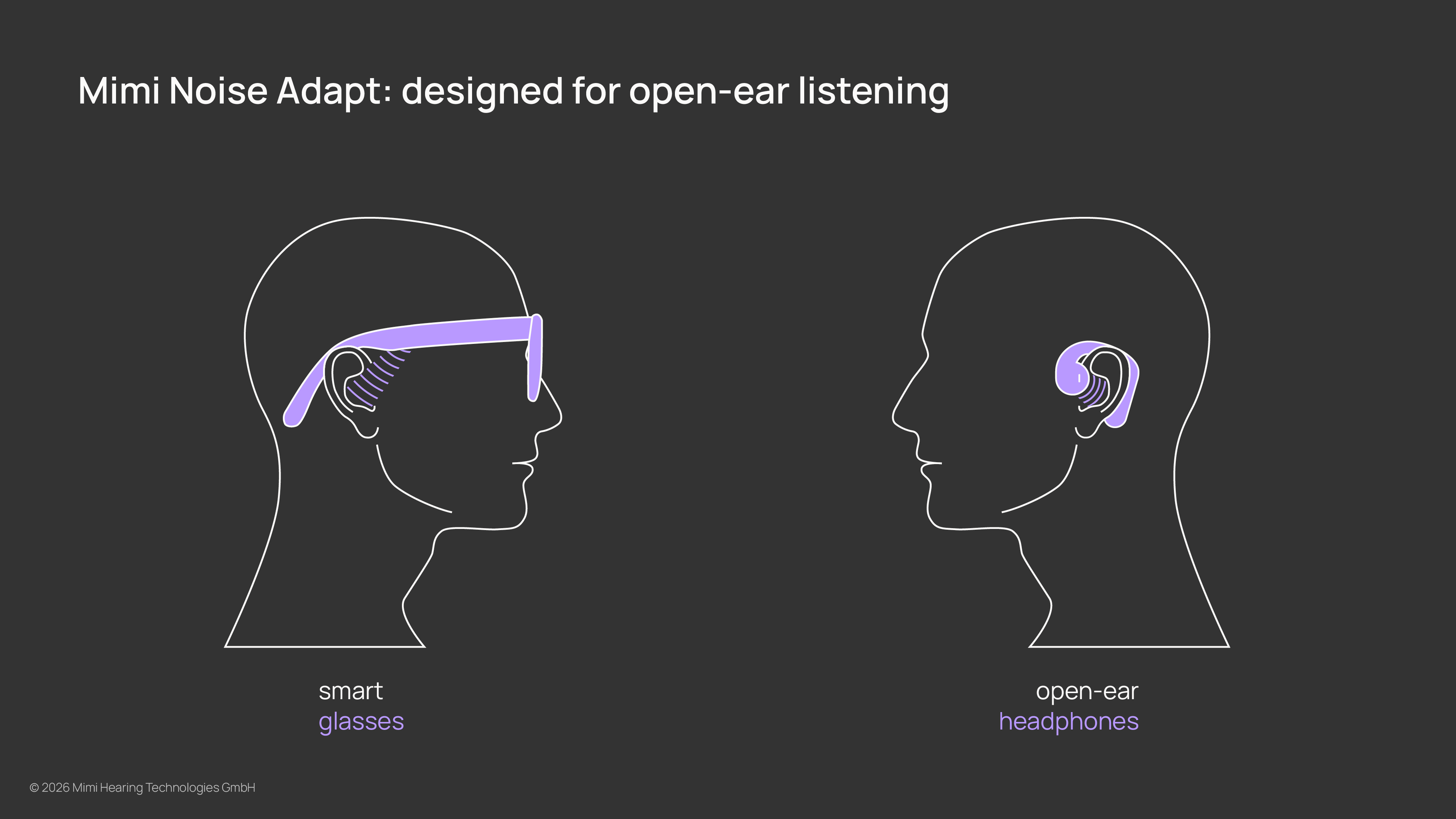 Illustration showing Mimi Noise Adapt support for open-ear listening devices, including smart glasses and open-ear headphones.